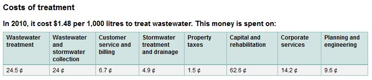 Ottawa wastewater treatment cost breakdown