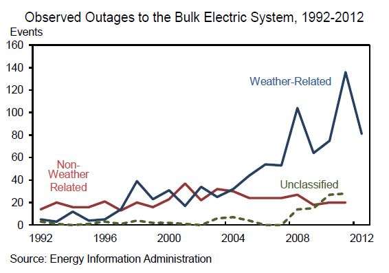 Outages and causes 1992 2012 US EIA Outages and causes 1992 2012 US EIA