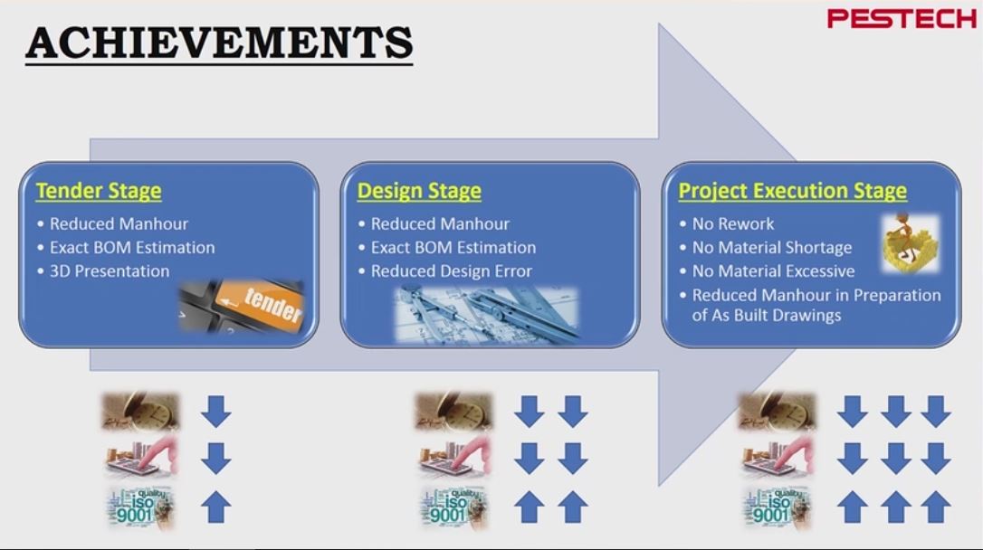 Pestech achievements overview