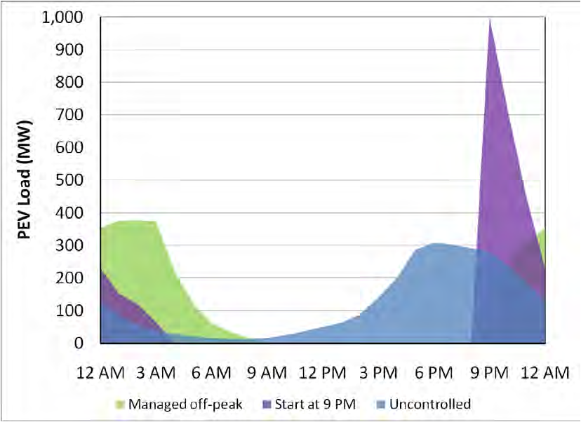 PEV charging load in EV project area Medium scenario 2015 EPRI 2011