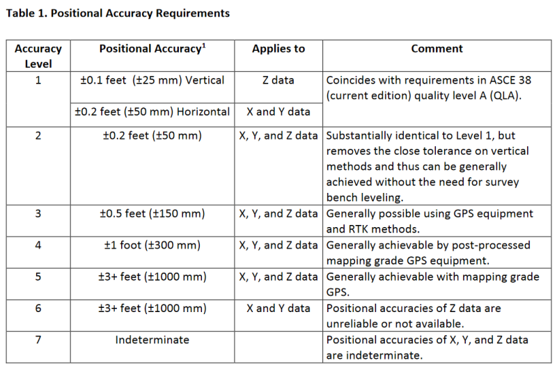 Positional accuracy levels 38 75