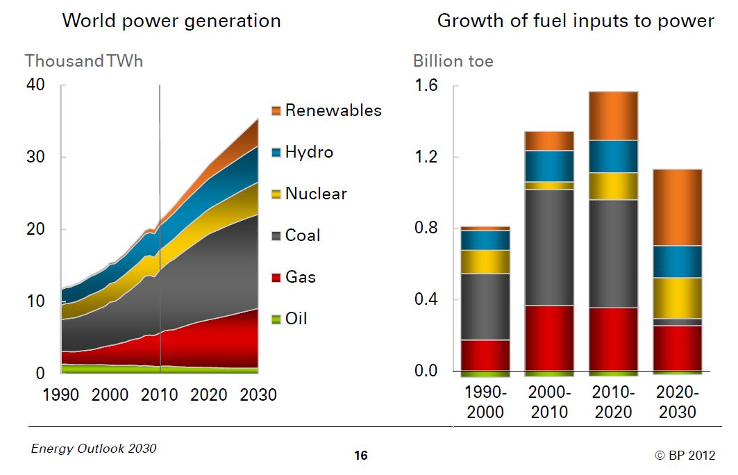 Power generation 2010-2030 BP 2012