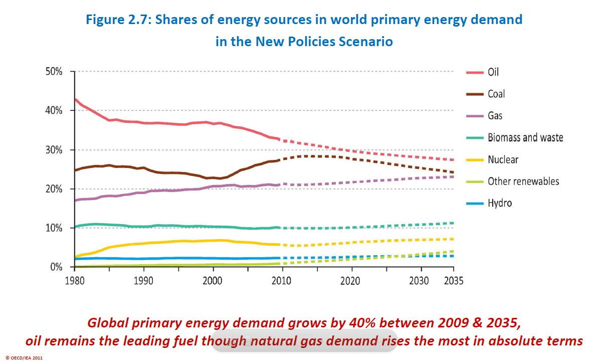 Primary Energy Demand by Fuel Type 2010-2035 New Policies Scenario IEA World Energy Outlook 2011
