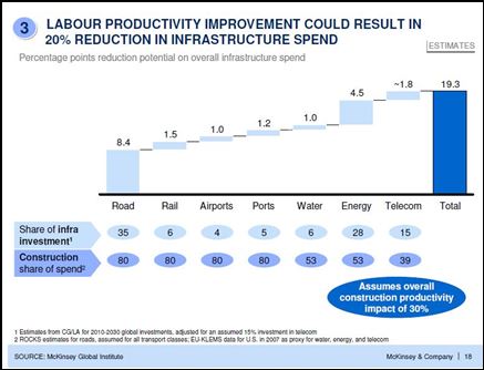 Productivity in construction