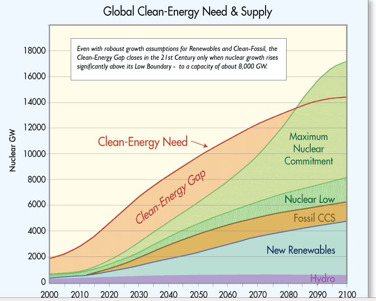 Projected Clean Energy Need and Contribution from Different Fuels