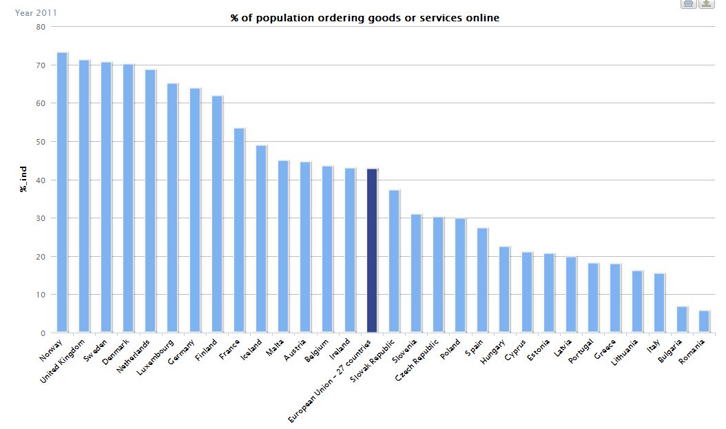Proportion of population ordering goods and services online 2011 DAE Review Proportion of population ordering goods and services online 2011 DAE Review