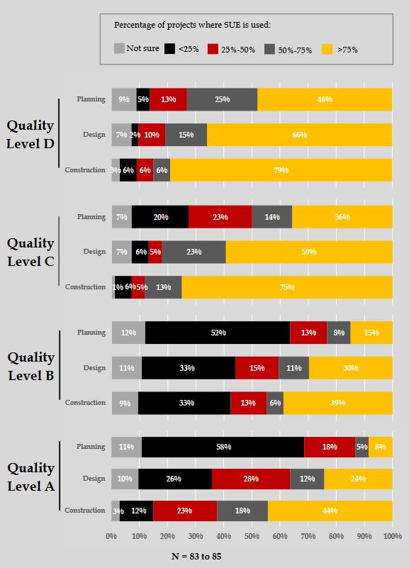 Quality levels used during planning design construction