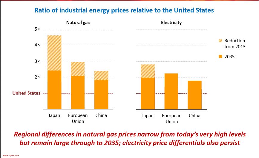 Ratio of energy prices to US IEA 2013