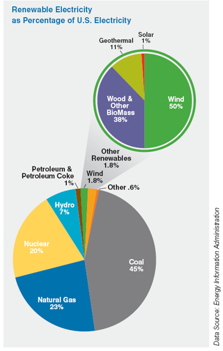 Renewable Electric Energy US as Part of Overall Electric Power AWEA