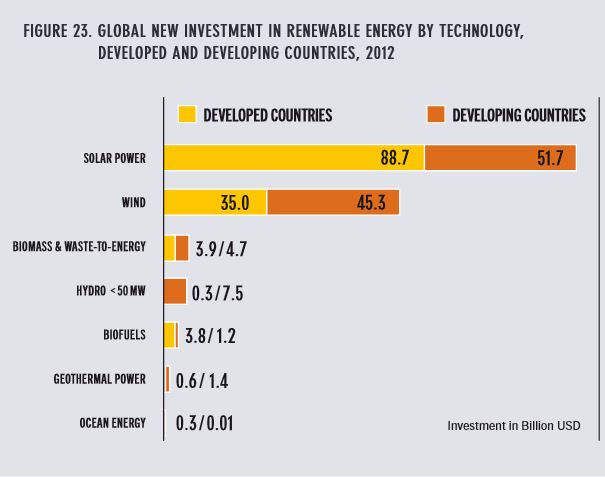 Renewable energy investment in technologies REN21 2013