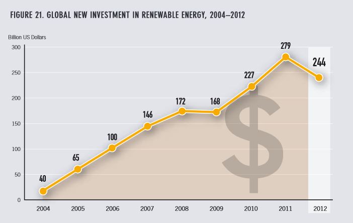 Renewable energy new investment 2004-2012 REN21 2013
