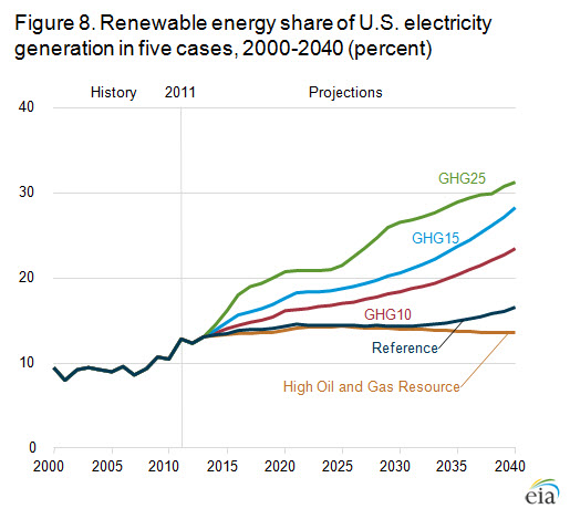Renewable energy share IEA 2013 figure_8-lg