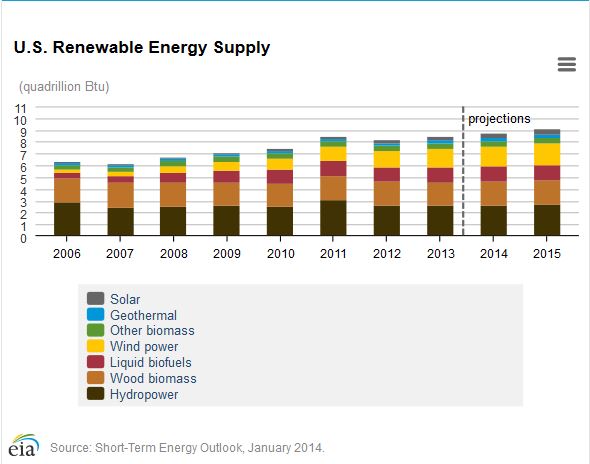 Renewable energy supply 2006 to 2013 EIA