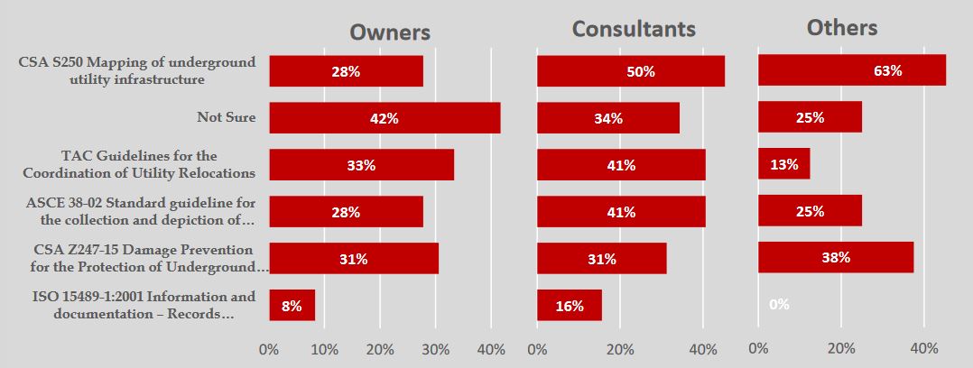 Respondents awareness of quality standards