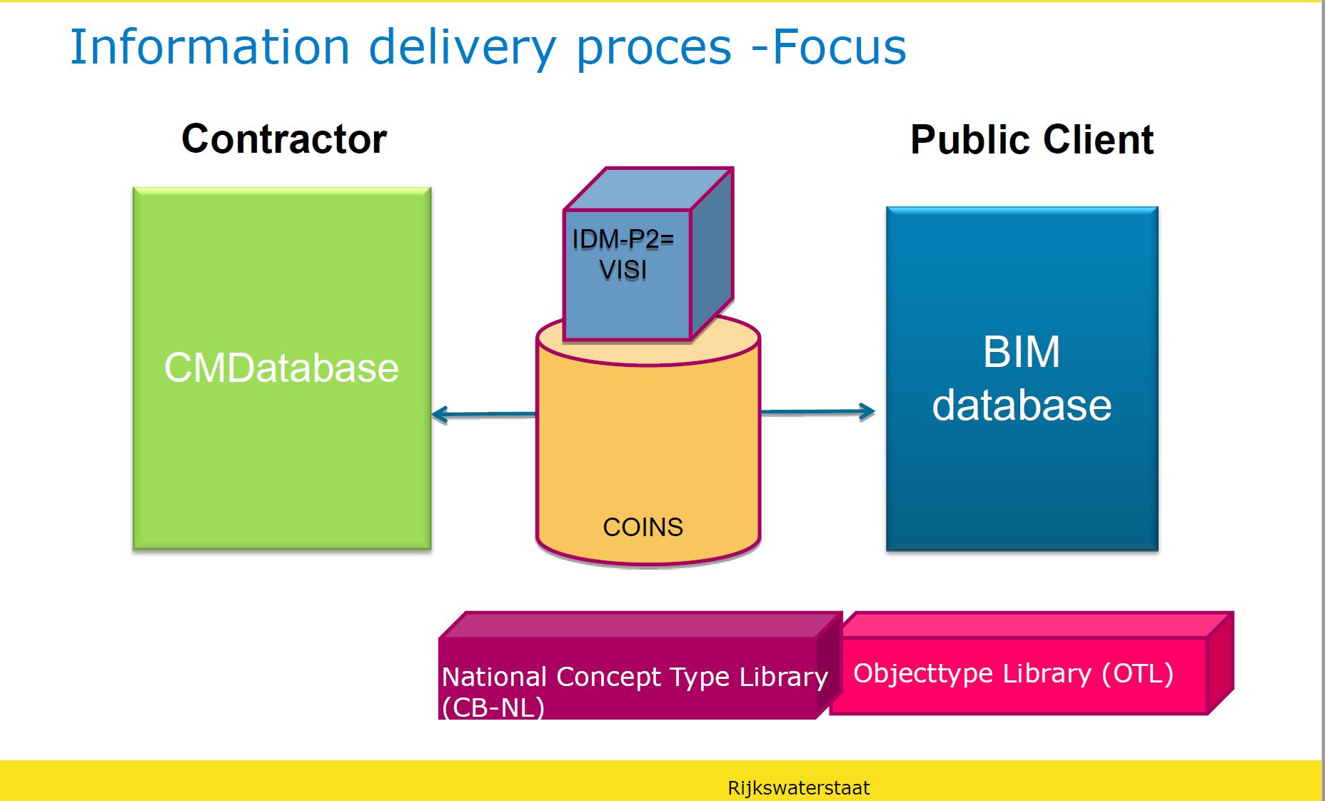 Rijkswaterstaat BIM information flow 2016