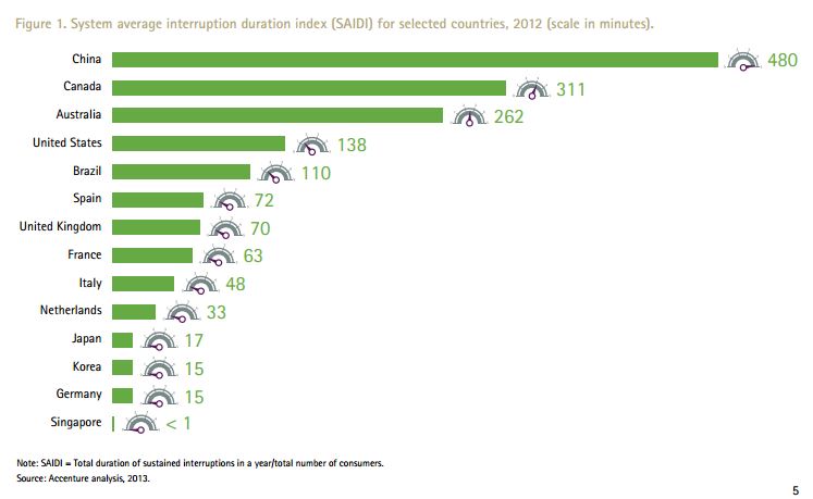 SAIDI for selected countries Accenture