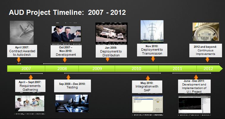 SCE AUD project timeline