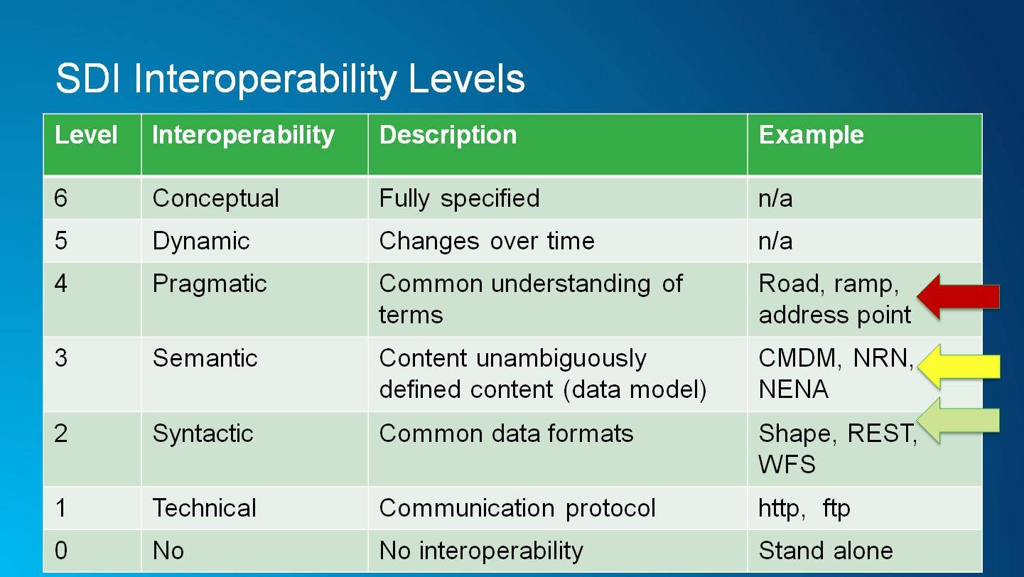 SDI Interoperability Levels G Plunkett