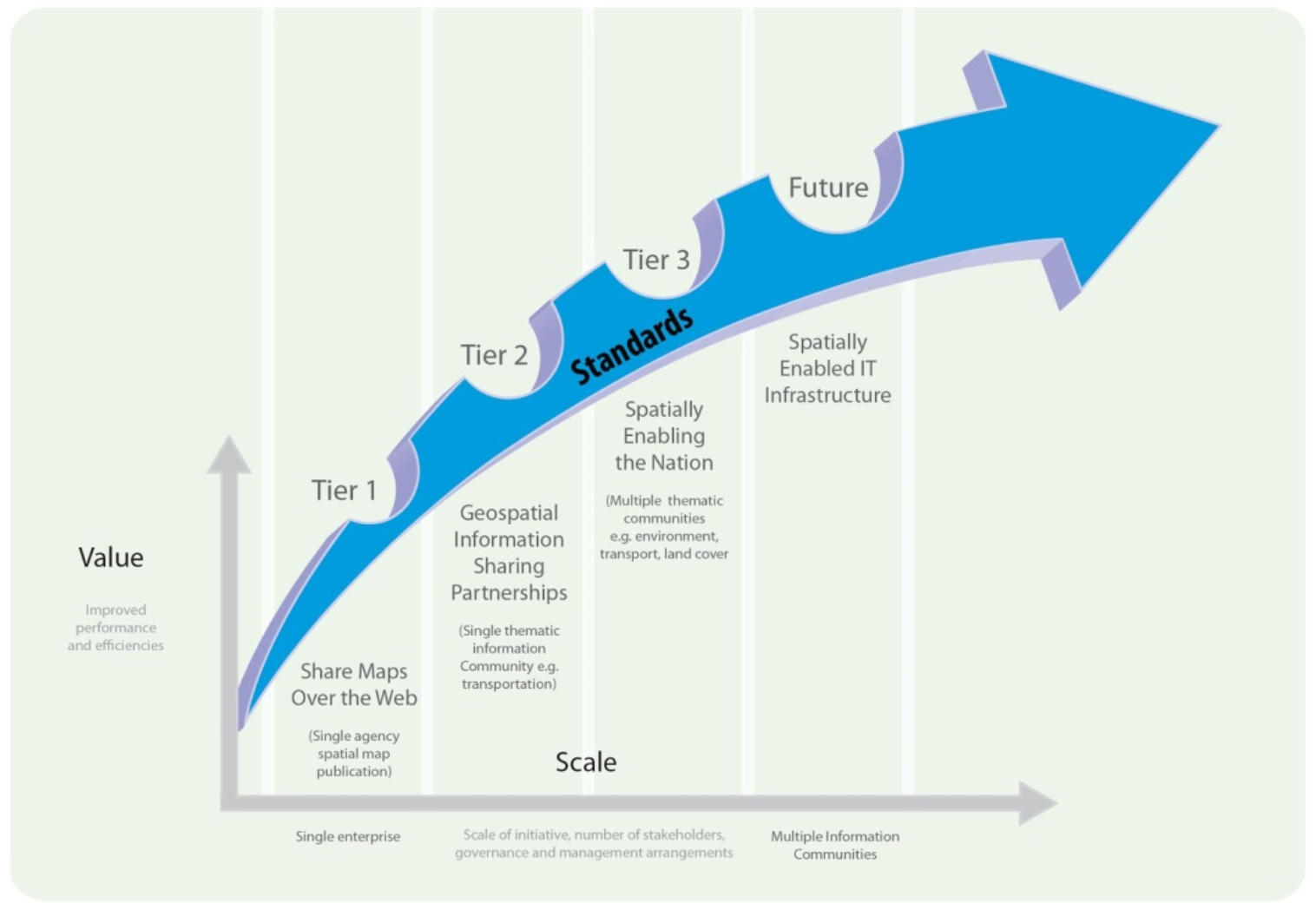 SDI Standardization Maturity Model UNGGIM