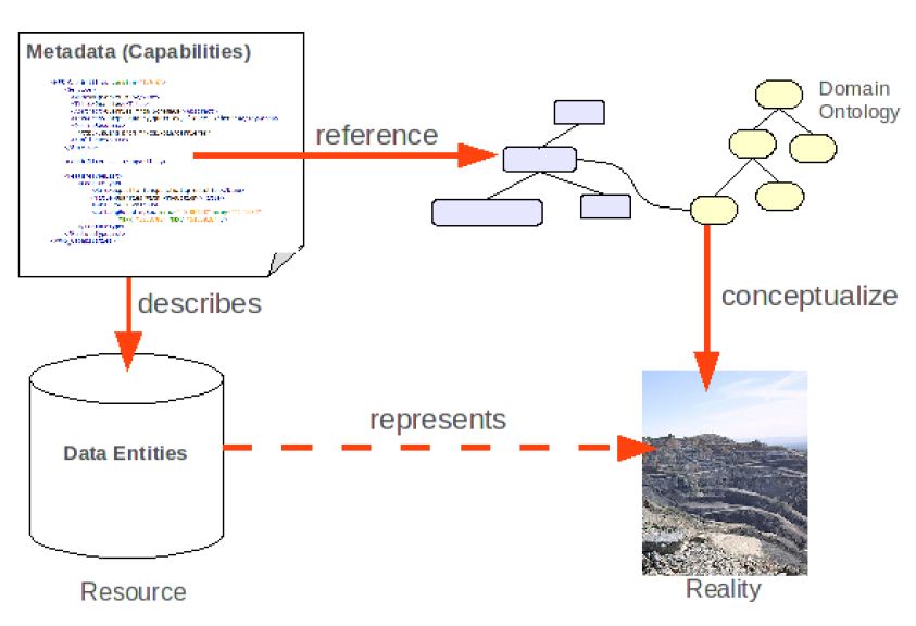 Semantic annotations Figure 9