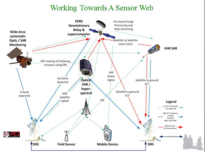 Sensor web