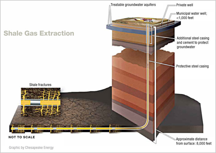 Shale gas drilling Univ Texas im_shale_illustration01