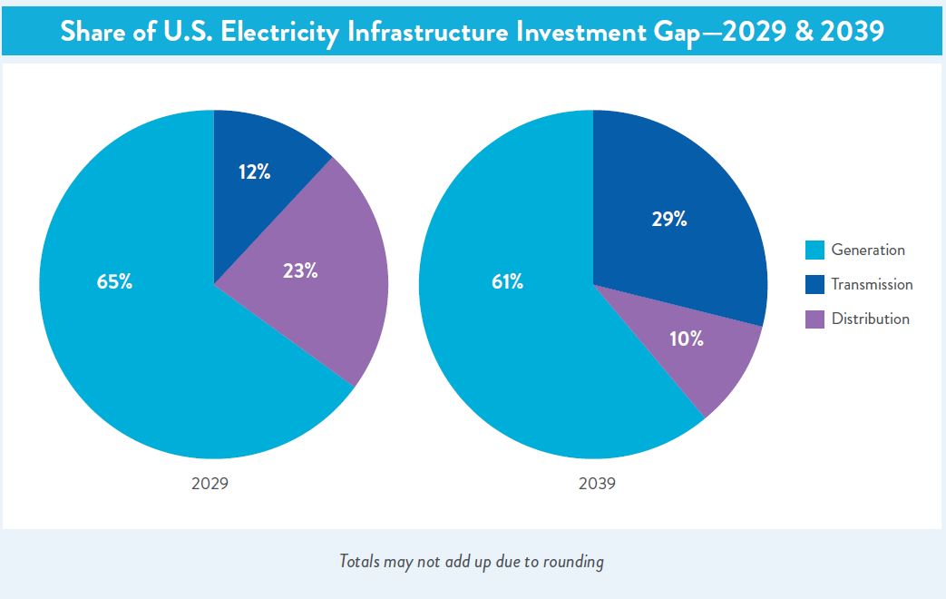 Share of electric infrastructure gap