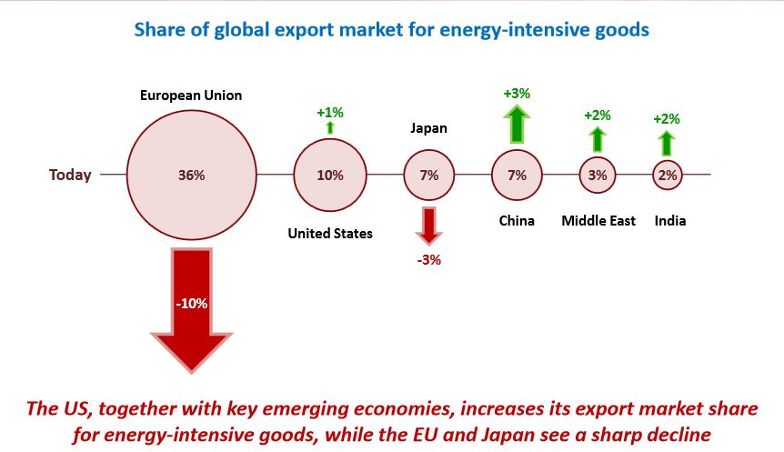 Share of global energy intensive exports IEA 2013