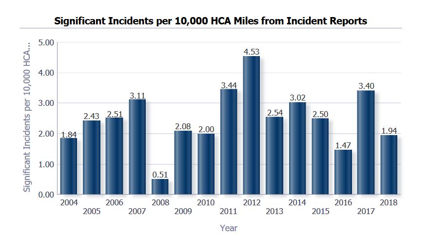 Significant gas transmission pipeline incidents per 10 000 HCA miles 2004-2018 PHMSA