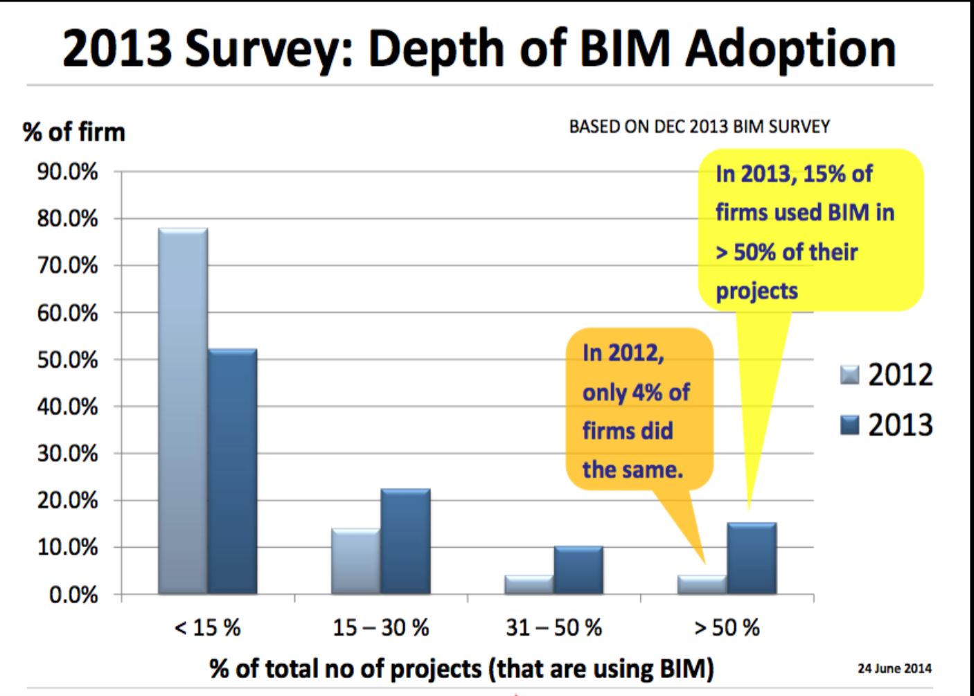 Singapore depth of BIM adoption