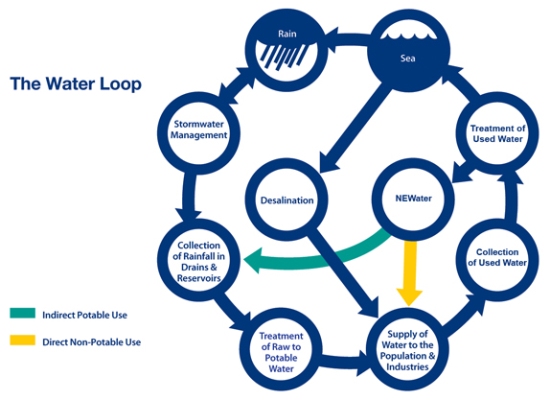 Singapore water loop