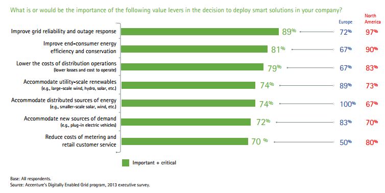 Smart grid business drivers NA and EU Accenture
