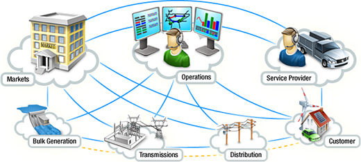 Smart Grid Conceptual Model NIST SP-sg-framework