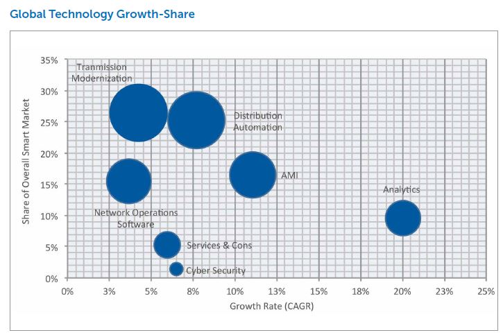 Smart grid global technology growth share GTM