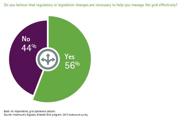 Smart grid legislative and regulatory change required Accenture