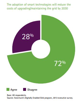 Smart grid makes maintenace easier in 2030 Accenture