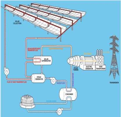 Solar CSP model Genesis NextEra