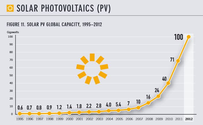 Solar PV capacity 2012 REN21