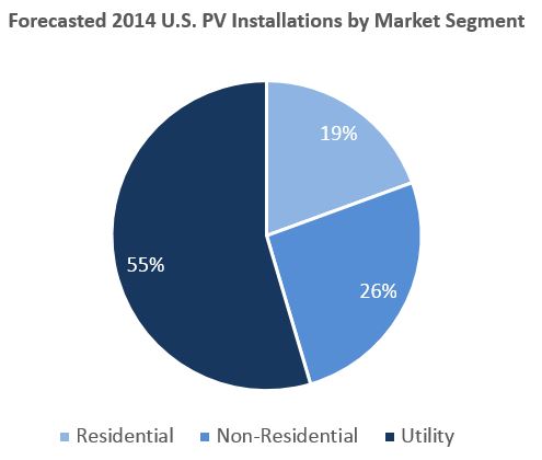 Solar PV installations forecast for 2014 GTM
