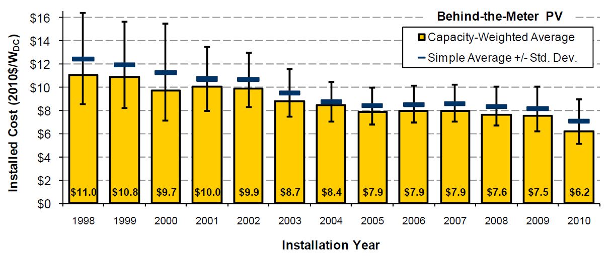 Solar PVinstalled cost 1998 to 2010 DoE Berkeley Lab