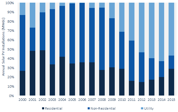 Solar segments GTM smi-2015-share