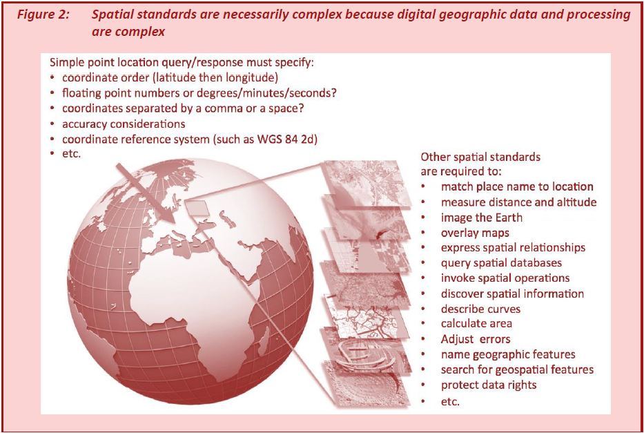 Spatial standards ITU OGC