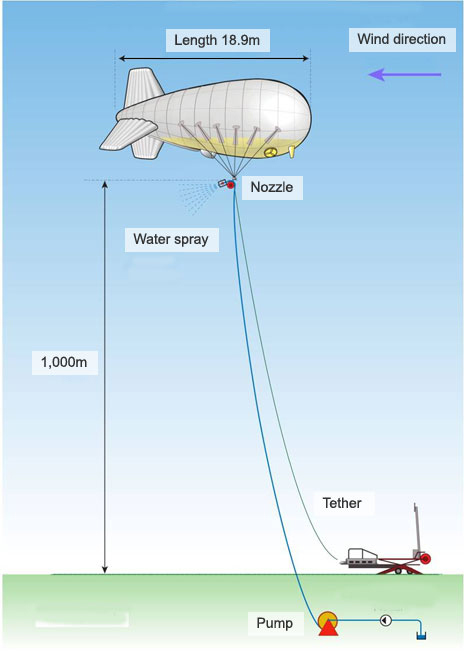 SPICE Project Climate Remediation _55391091_blimp_464