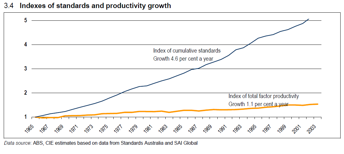 Standards and productivity Standards Australia