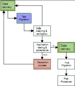 Swissgrid data migration and cleanup