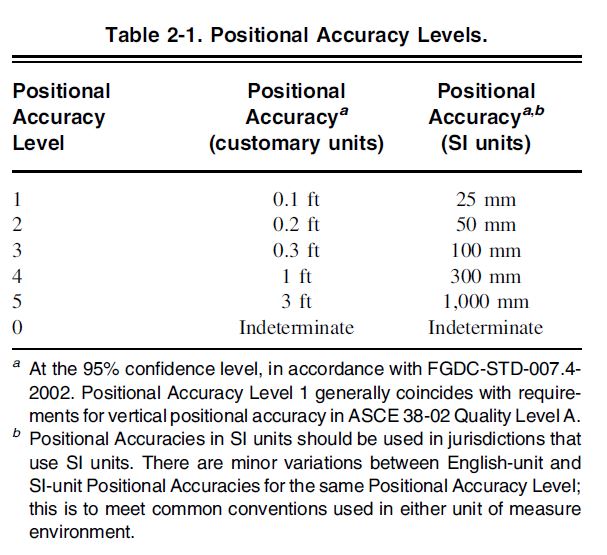Table of poistional accuracies