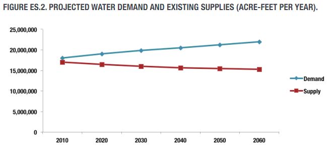 Texas 2012 State Water Plan Supply and Demand - Texas Water Development Board