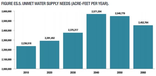 Texas 2012 State Water Plan Unmet Demand - Texas Water Development Board