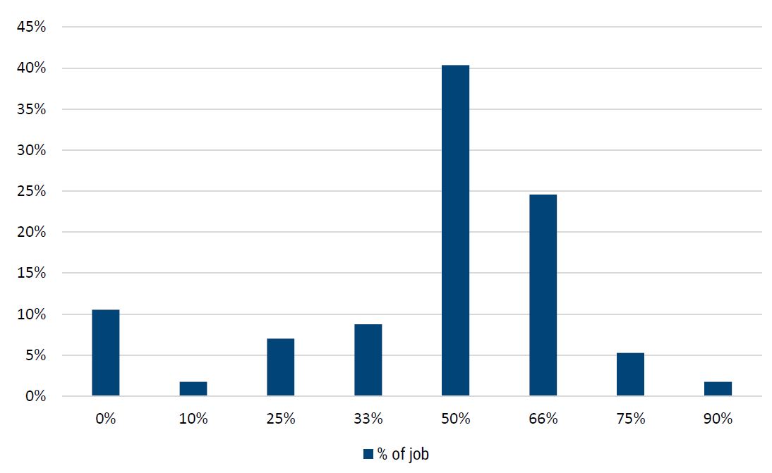 Time saves as percent of total job time Toronto Promark