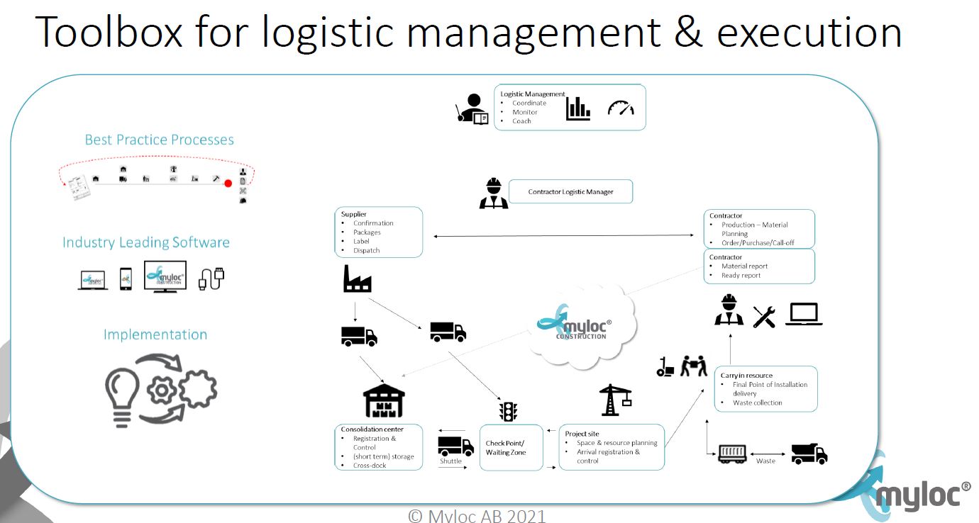 Toolbox for logistics management and execution
